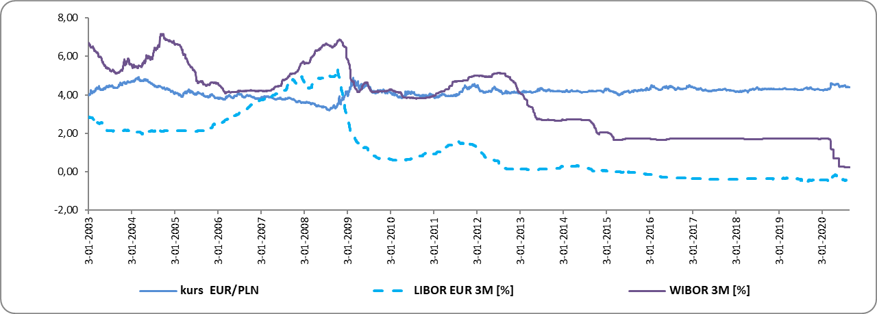 Eur pln. Libor rate 2022. 140 PLN to EUR.